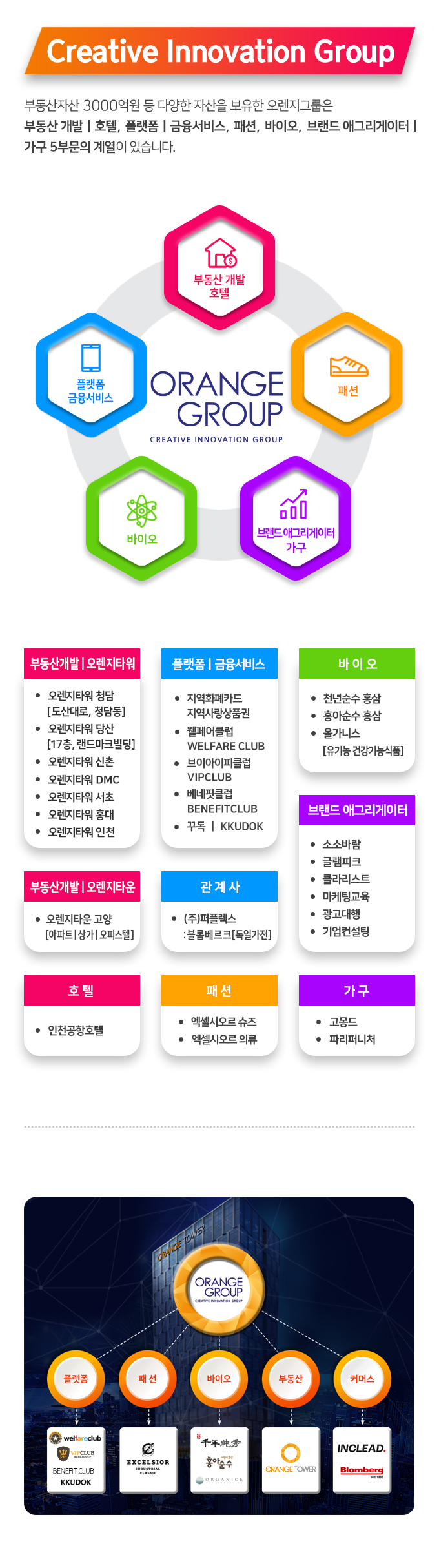 
                        orangeone Service (mobile innovator's group)
                        [프로그램 개발 및 공급]
                        웹사이트 개발 - 언론사포탈, 쇼핑몰, 홈페이지
                        시스템 개발 - 모바일 상품권 발행시스템, 수발주프로그램, 예약프로그램, 사내인트라넷, Beacon/NFC 시스템
                        어플리케이션 개발 - PC어플리케이션, 모바일 APP
                        [복지 및 멤버쉽 사업]
                        선택적 복지 사업 - 공공부문, 대기업 선택적 복지 제공
                        멤버쉽 사업 - 멤버쉽 제휴 서비스 제공
                        [모바일커머스 사업]
                        모바일 상품권 발행 서비스 (자동발행, 연동발행, 수동발행)
                        모바일 상품권 인증서비스 - POS 인증, WEB 인증, PC 어플리케이션 (응용프로그램) 인증, 모바일 APP 인증, ARS  인증
                        대량발송 서비스 - B2B 모바일 상품권 대량 발송 판매
                        [온라인 유통사업 및 기타]
                        쇼핑몰 운영
                        주요몰과 수발주, 배송시스템 연동을 통한 주요 브랜드상품 공급
                        캐릭터, 이모티콘 제작
                        광고 사업
                        